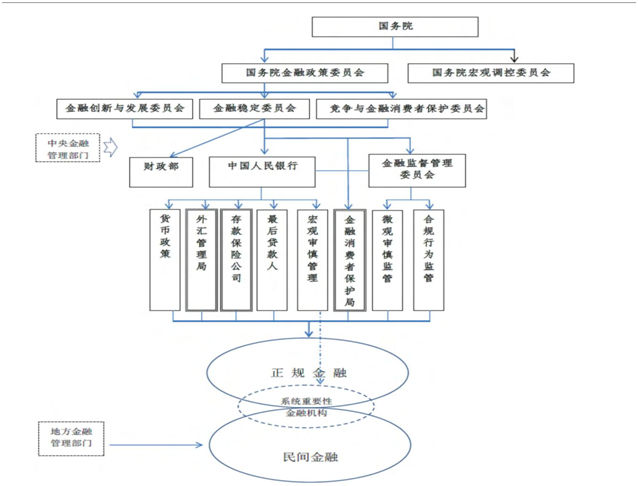 图1我国金融监管体系改革目标展望