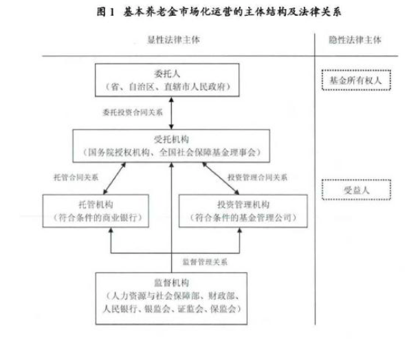 我国基本养老金“入市”的风险及法律应对（上）_信托法_中国金融服务法治网