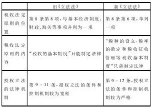 表1 修改前后的《立法法》税收法定条款比较