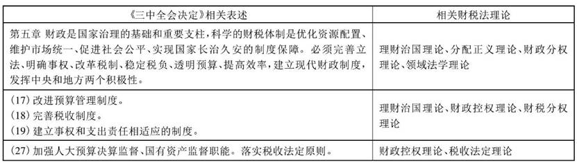 表2《三中全会决定》与相关财税法理论