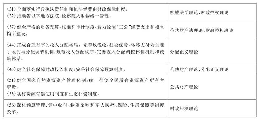 表2《三中全会决定》与相关财税法理论