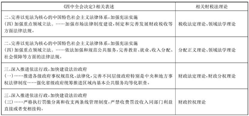 表5《四中全会决定》与相关财税法理论