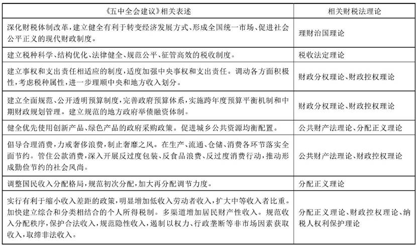 表7《五中全会建议》与相关财税法理论